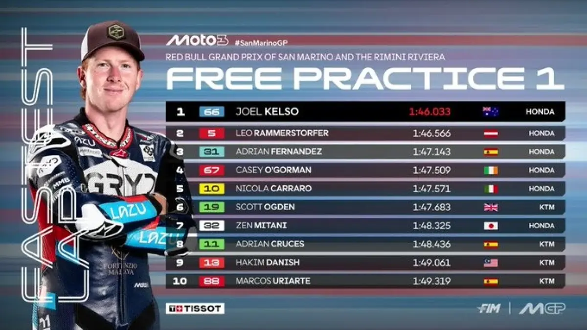 Joel Kelso menjadi pembalap tercepat pada sesi FP1 Moto3 Grand Prix San Marino setelah mencatat waktu 1 menit 46,033 detik. (MotoGP)