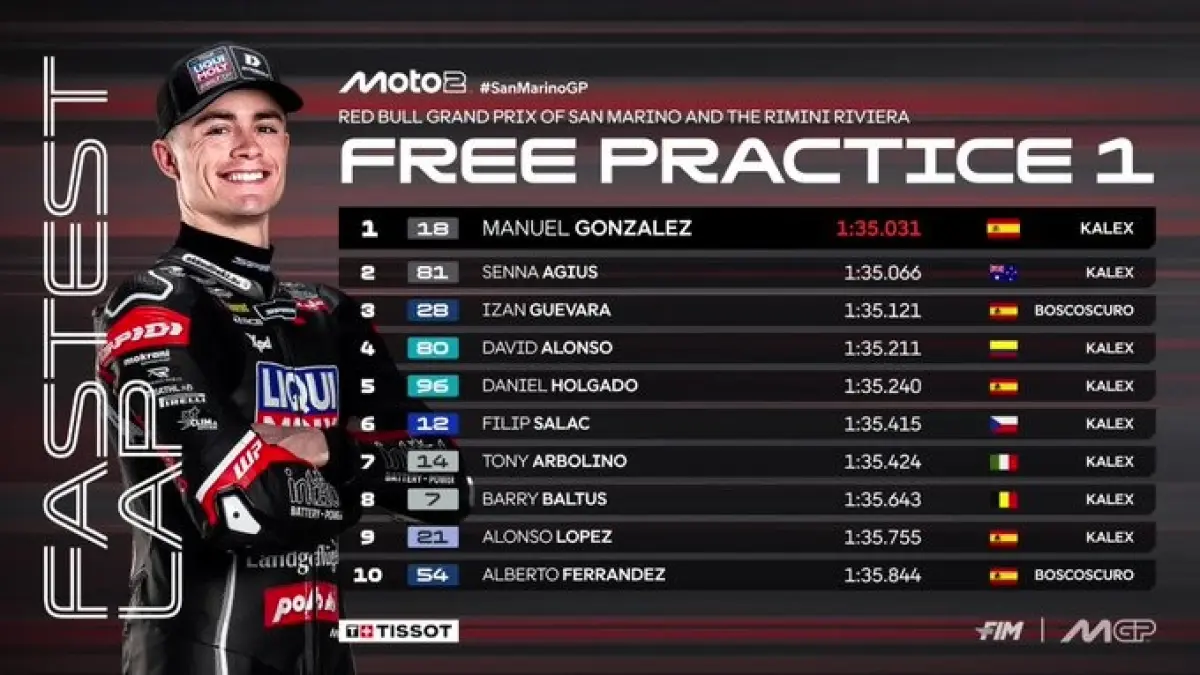 Manuel Gonzalez menjadi pembalap tercepat pada FP1 Moto2 San Marino setelah mencatat waktu 1 menit 35,031 detik. (MotoGP)