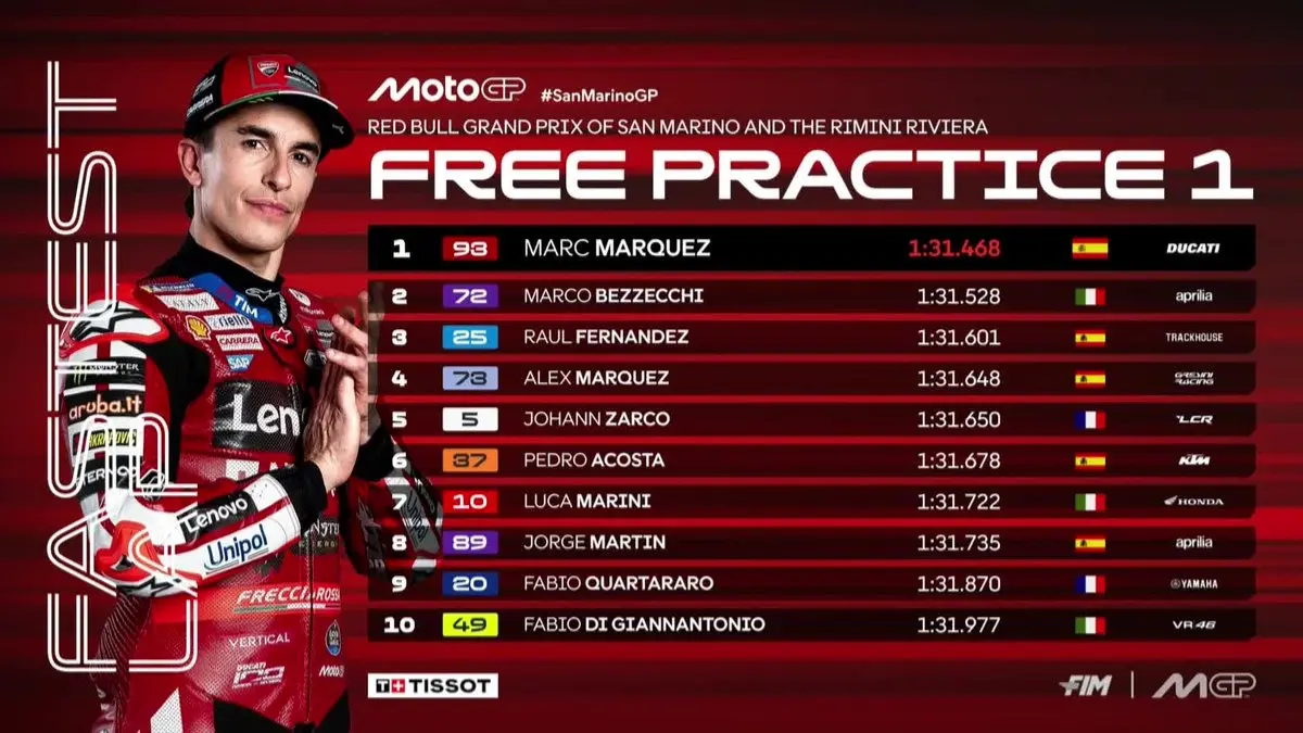 Marc Márquez memacu Ducati pada sesi FP1 MotoGP San Marino. Ia menjadi pembalap tercepat dengan catatan waktu 1 menit 31,468 detik. (MotoGP)