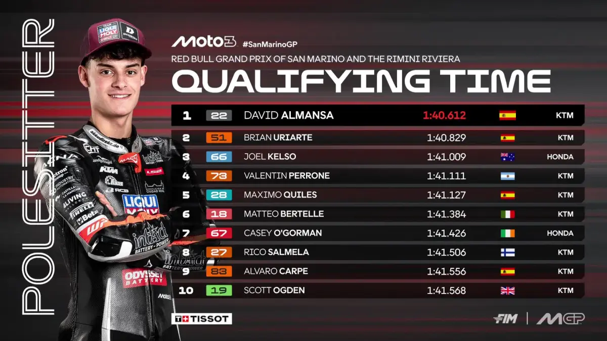 David Almansa menjadi pembalap tercepat dalam kualifikasi Moto3 GP San Marino dengan catatan waktu 1 menit 40,612 detik. (MotoGP)