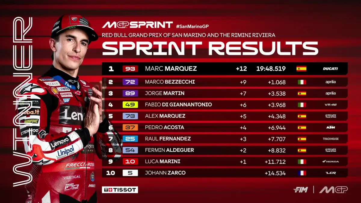 Hasil Sprint MotoGP San Marino menempatkan Marc Marquez di posisi pertama, diikuti Marco Bezzecchi dan Jorge Martin. (MotoGP)