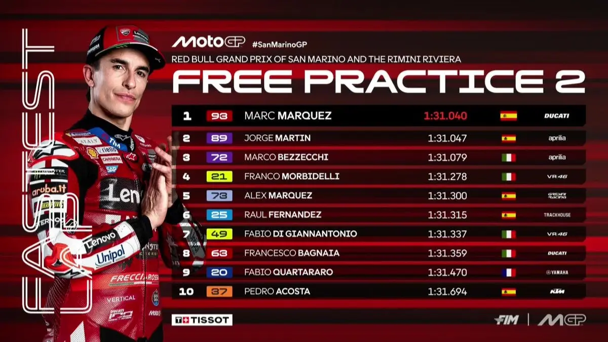 Marc Marquez menjadi pembalap tercepat pada Free Practice 2 MotoGP San Marino dengan catatan waktu 1 menit 31,040 detik. (MotoGP)