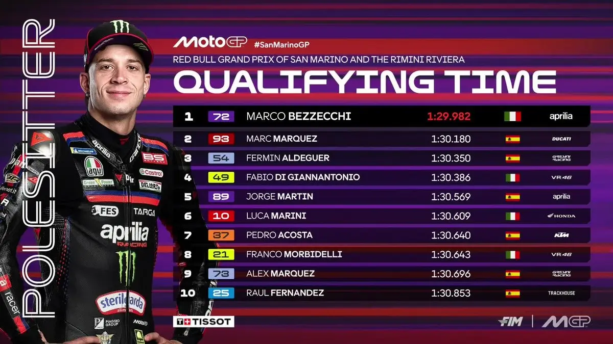 Marco Bezzecchi menjadi pembalap tercepat dalam sesi kualifikasi MotoGP San Marino dan berhak memulai balapan dari posisi terdepan setelah mencatat waktu 1:29.982. (MotoGP)