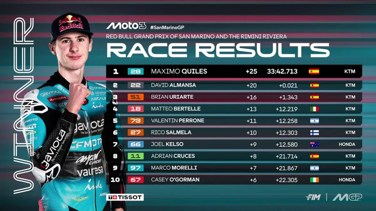 Maximo Quiles memimpin hasil Moto3 San Marino, sementara David Almansa finis kedua dengan selisih hanya 0,021 detik. (MotoGP)