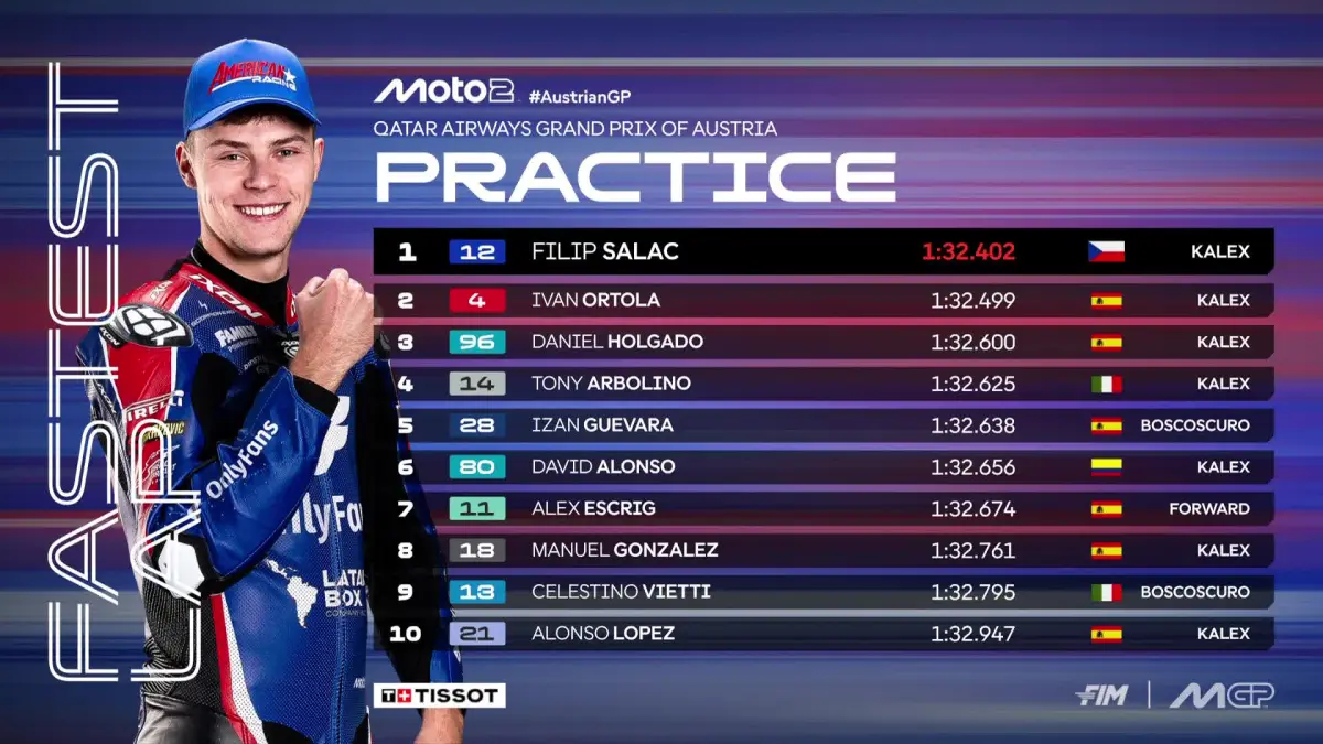Filip Salac menjadi pembalap tercepat di sesi Practice Moto2 di Sirkuit Red Bull Ring, Spielberg, Austria, Jumat (18/9).