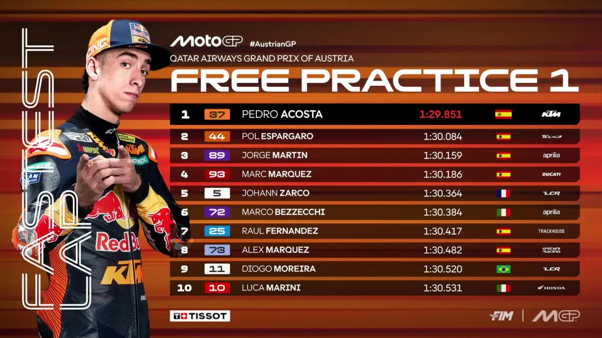 Pedro Acosta menjadi pembalap tercepat pada FP1 MotoGP Austria 2026 setelah mencatatkan waktu 1 menit 29,851 detik di Red Bull Ring, Jumat (18/9). (MotoGP)