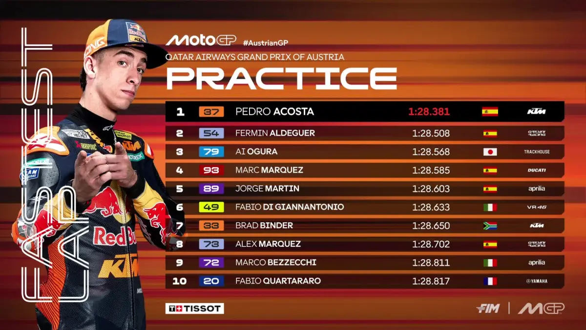 Pedro Acosta, pembalap Red Bull KTM Factory Racing, mencatatkan waktu 1 menit 28,381 detik untuk menjadi yang tercepat pada Practice MotoGP Austria 2026. (ChatGPT)