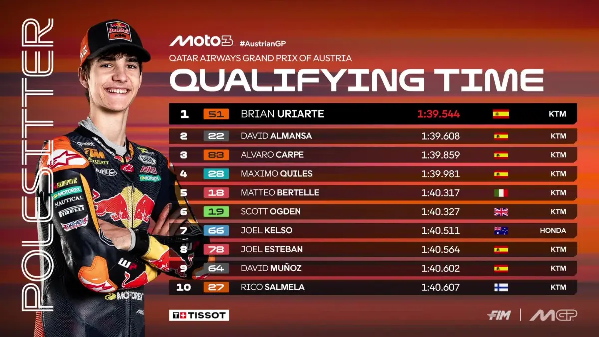 Brian Uriarte mendapatkan pole position usai mencatat waktu tercepat di sesi kualifikasi Moto3 GP Austria, Sabtu (19/9). (MotoGP)