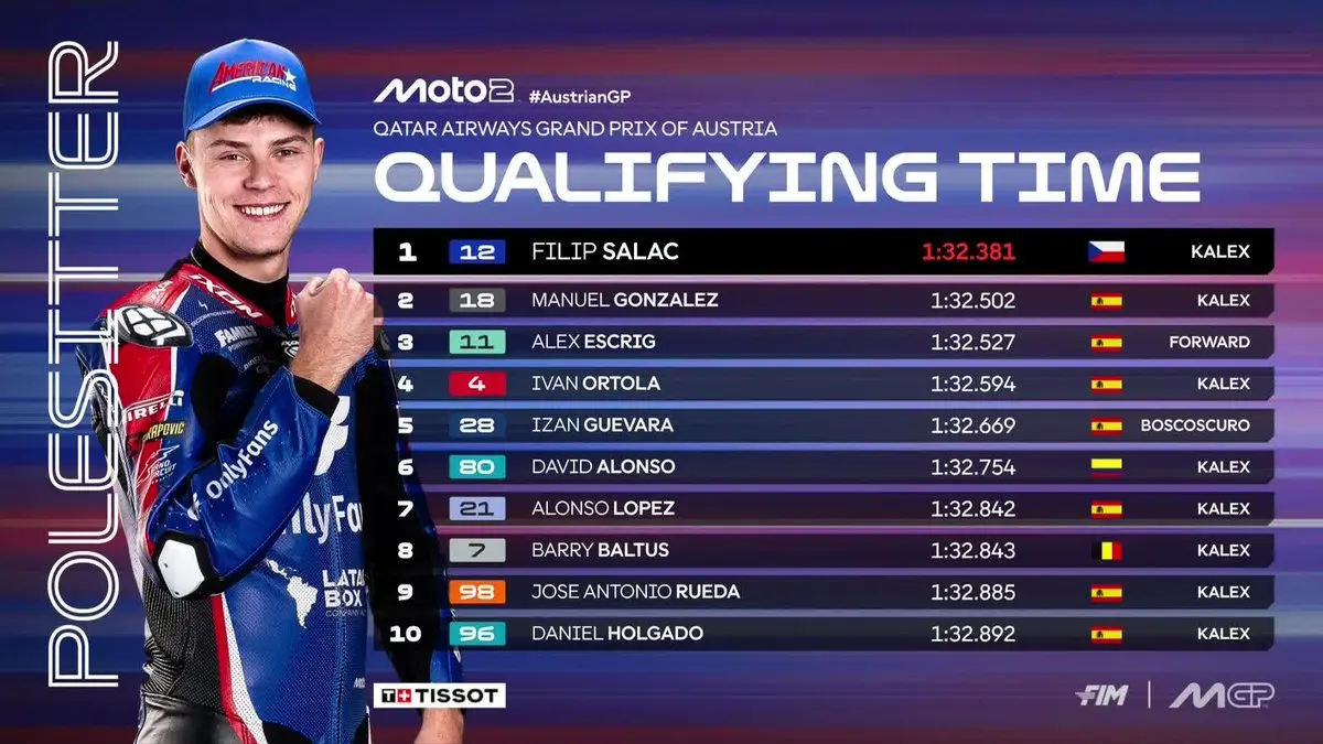 Filip Salac melaju di Red Bull Ring pada Moto2 GP Austria 2026. Pembalap OnlyFans American Racing Team itu merebut pole position setelah mencatat waktu 1 menit 32,381 detik sekaligus mempertajam rekor lap. (MotoGP)