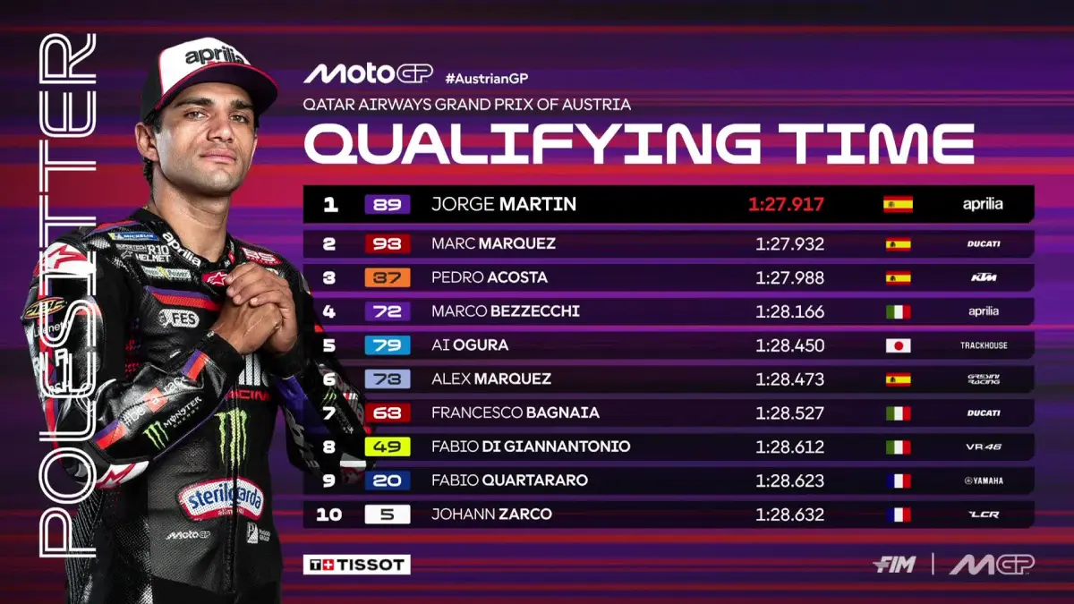 Jorge Martin menjadi pembalap tercepat dalam sesi kualifikasi di Sirkuit Red Bull Ring, Spielberg, Austria, Sabtu (19/9). (MotoGP)