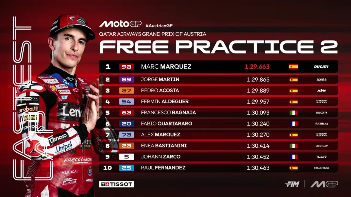 Marc Marquez menjadi pembalap tercepat pada sesi latihan bebas kedua MotoGP di Sirkuit Red Bull Ring, Spielberg, Austria, Sabtu (19/9). (MotoGP)