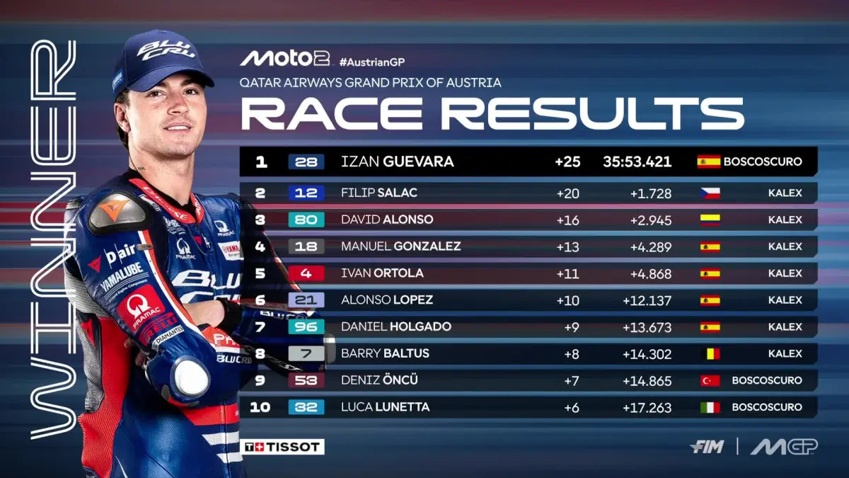 Izan Guevara memenangi GP Austria 2026 di Red Bull Ring dan memangkas defisit dari pemimpin klasemen Manuel Gonzalez menjadi 35,5 poin. (MotoGP)