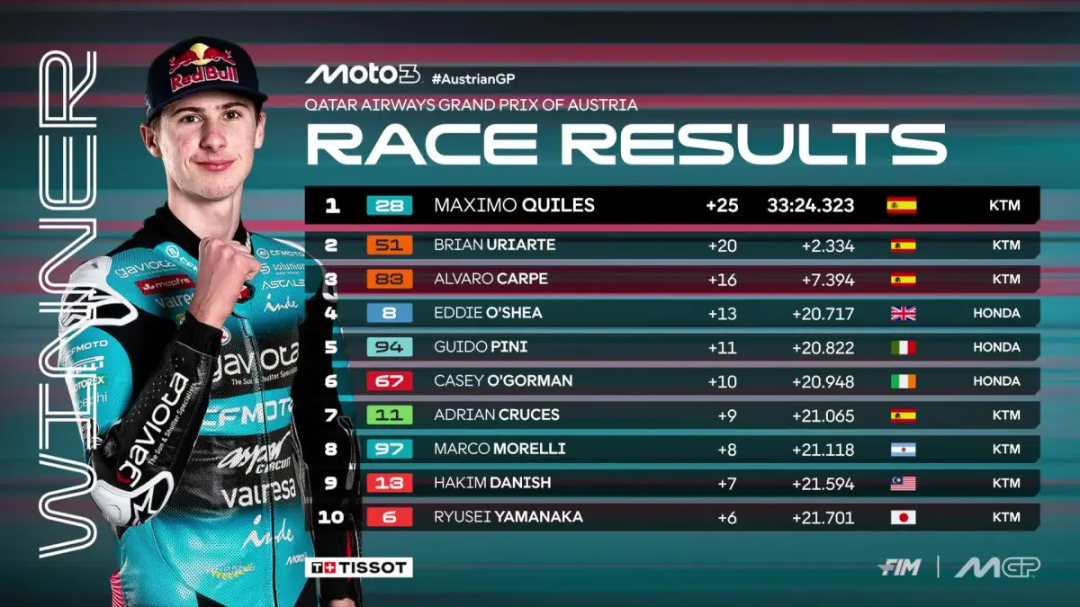 Maximo Quiles memenangkan race Moto3 GP Austria pada Minggu (20/9). (MotoGP)
