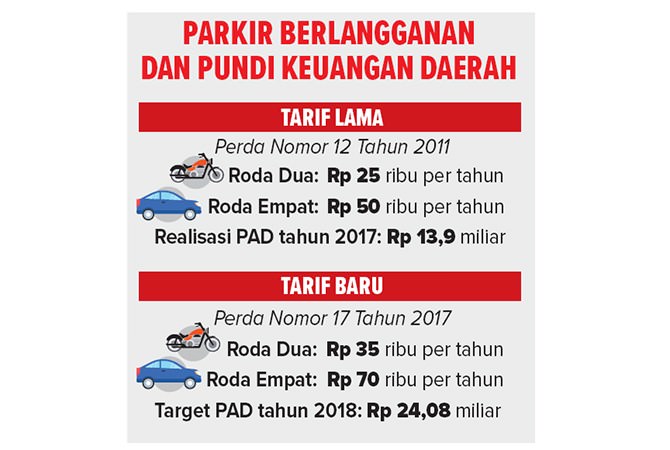 parkir-berlangganan-naik-bulan-depan