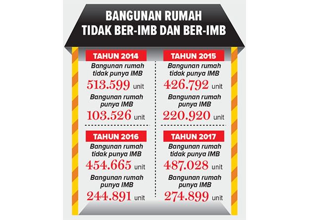 retribusi-imb-hanya-rp-1000-per-meter