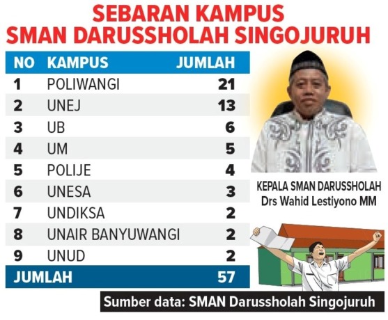 Sumber Data: SMAN Darussholah Singojuruh. (Grafis: Reza Fairuz/Raba)