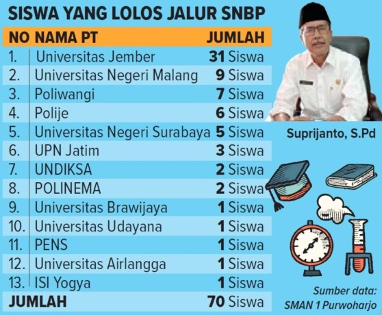 Sumber Data: SMAN 1 Purwoharjo. (Grafis: Reza Fairuz/Raba)