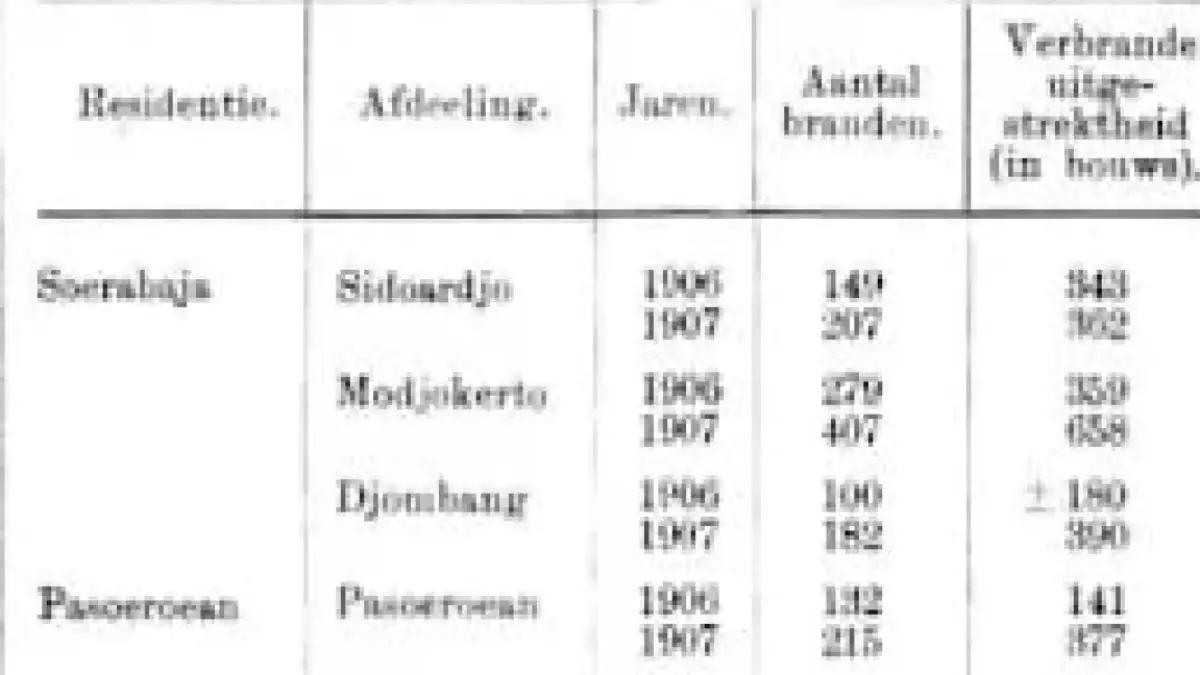 Jumlah kebakaran ladang tebu di Jawa Timur kurun 1906-1907. (Sumber:&nbsp;Koloniaal Verslag van 1908; 254) 