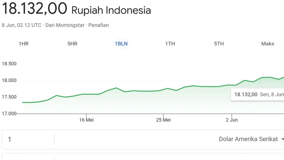 Kian Melemah : Nilai tukar rupiah terhadap dollar terus mengalami penurunan.