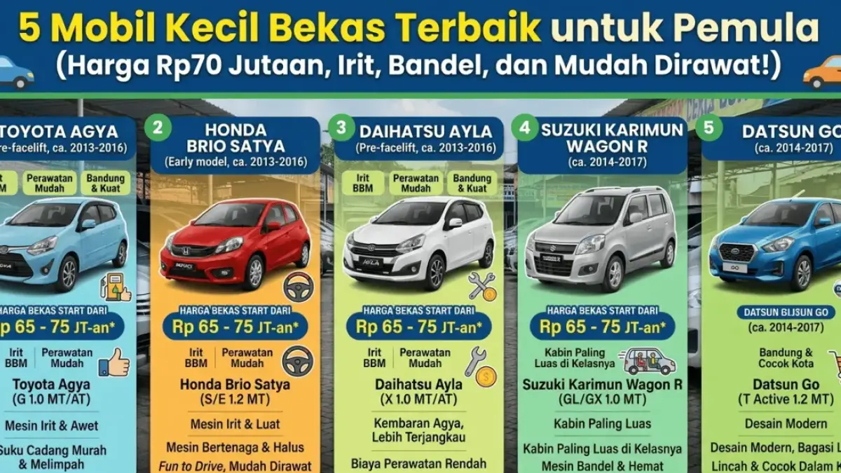 5 Mobil Kecil Bekas Terbaik untuk Pemula Harga Rp70 Jutaan, Irit, Bandel, dan Mudah Dirawat!