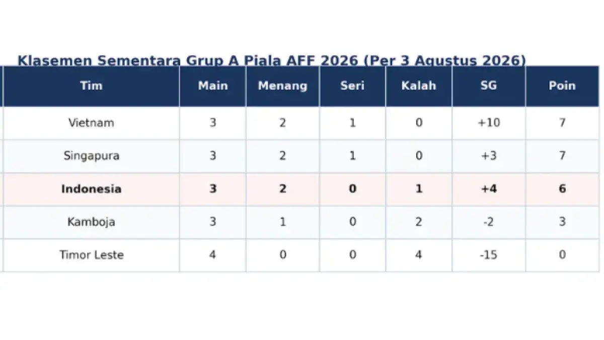 Klasemen Timnas Indonesia