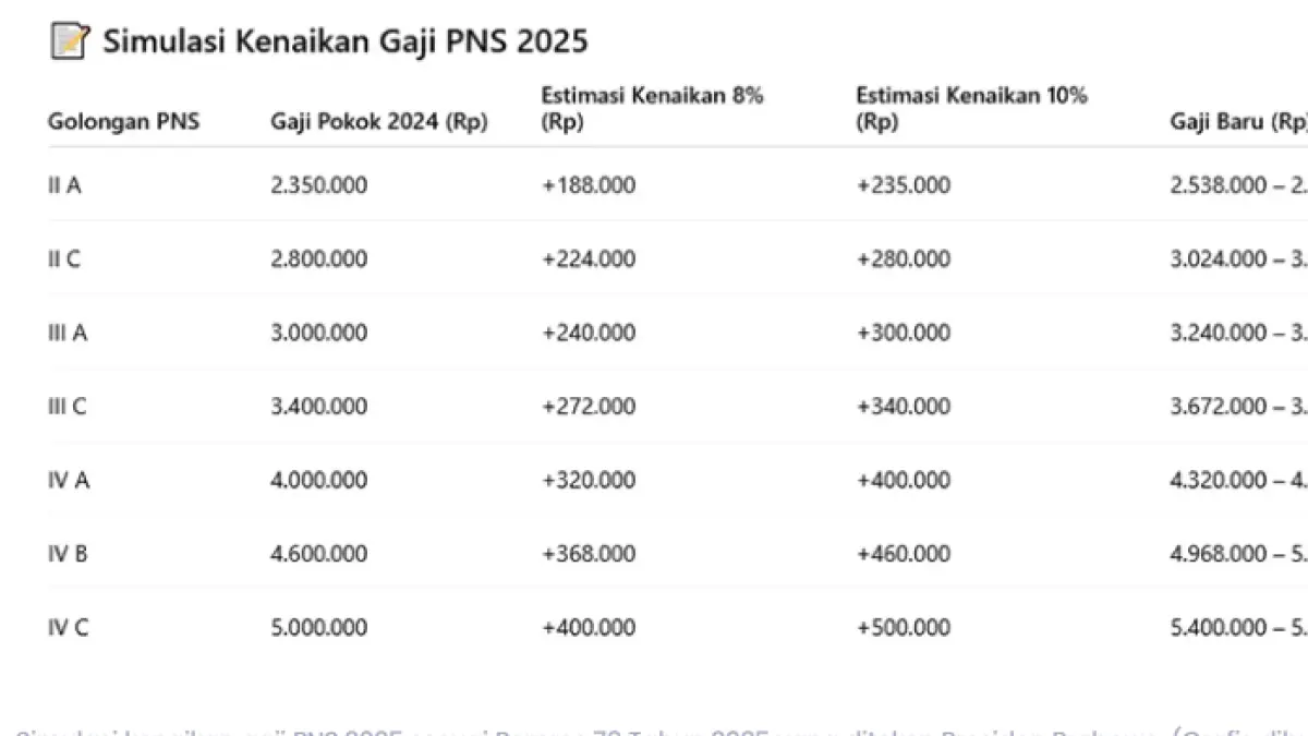 Tabel Gaji PNS