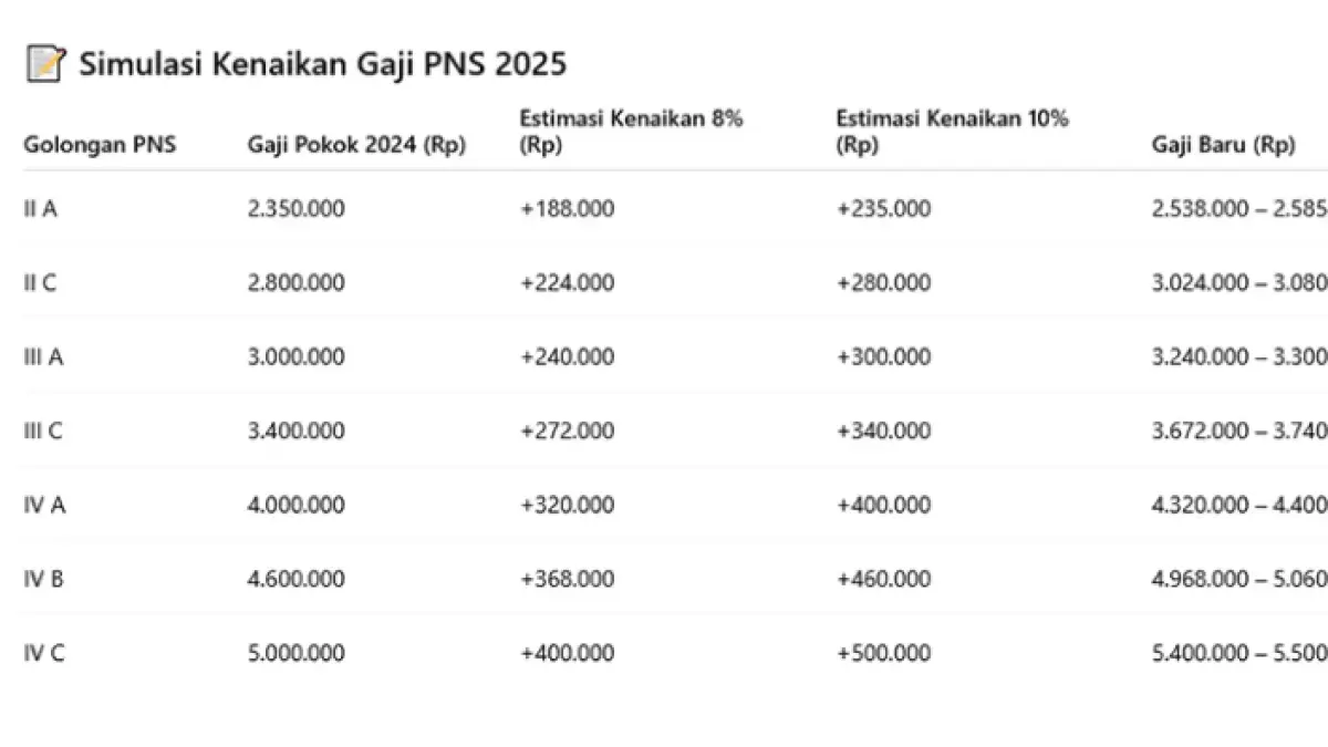 Tabel Gaji PNS