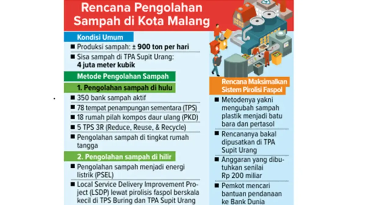 Grafis Rencana Pengolahan Sampah di Kota Malang