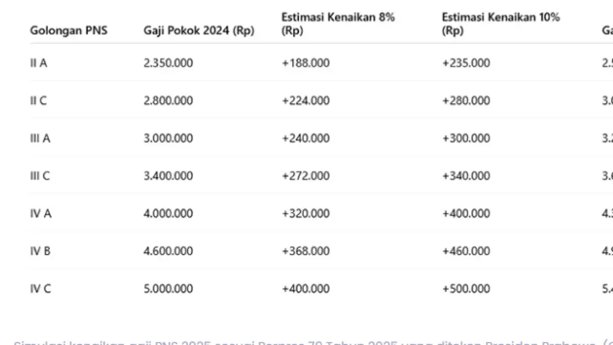 Tabel Gaji PNS